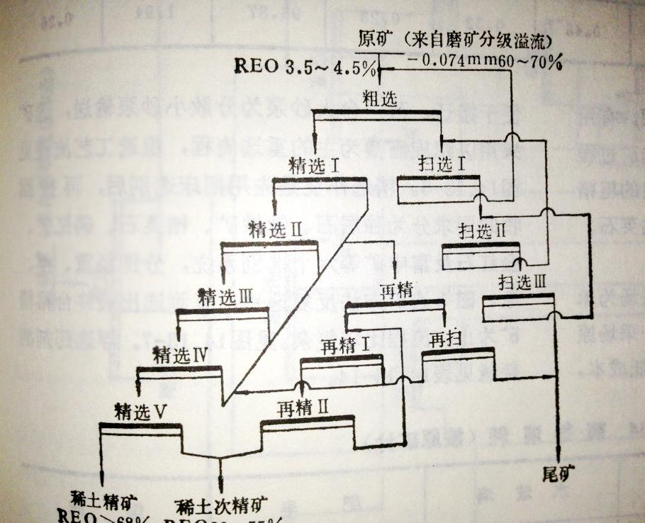 稀土礦選礦設備及工藝