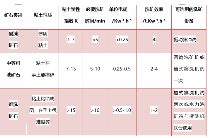 如何選擇洗礦設備？